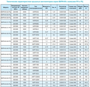 Вентилятор крышный ВКРФ-М-22-РЦ-0,37кВт/3000об/220-380-У1